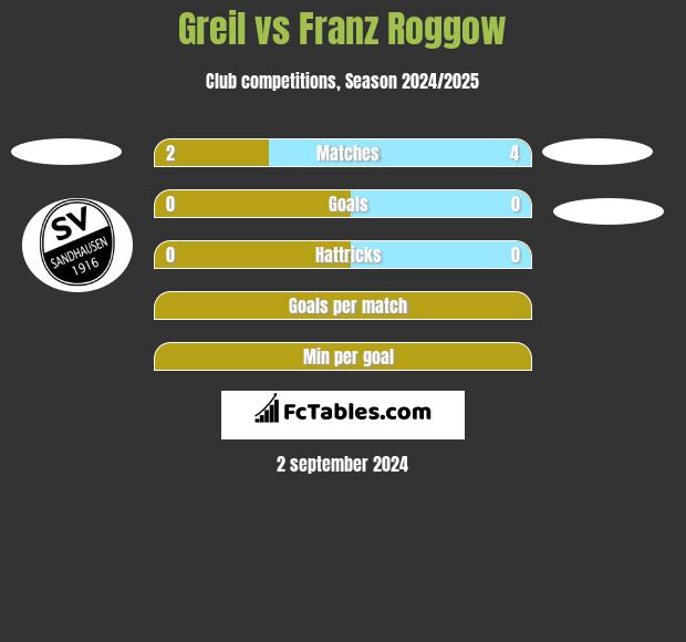 Greil vs Franz Roggow h2h player stats