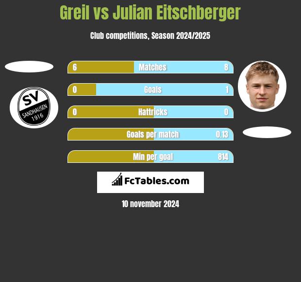 Greil vs Julian Eitschberger h2h player stats