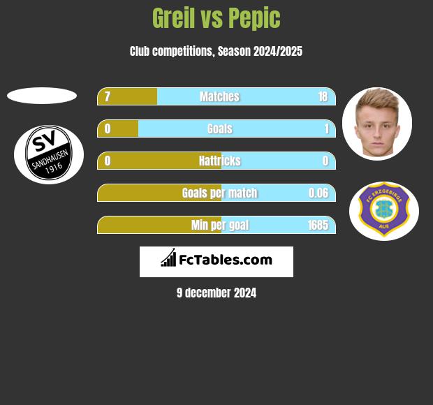 Greil vs Pepic h2h player stats