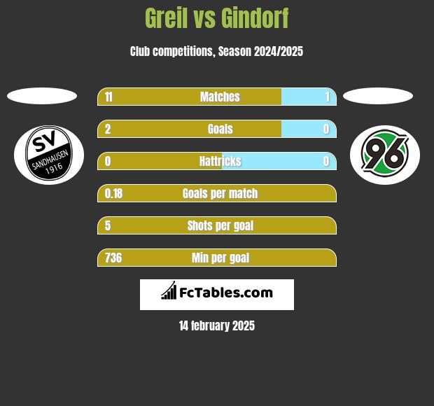 Greil vs Gindorf h2h player stats