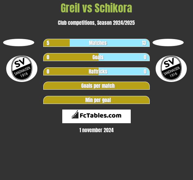 Greil vs Schikora h2h player stats