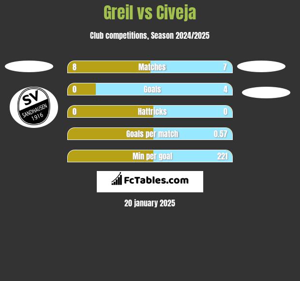 Greil vs Civeja h2h player stats