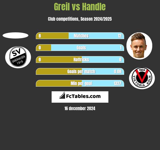 Greil vs Handle h2h player stats