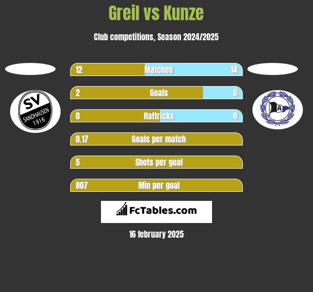 Greil vs Kunze h2h player stats