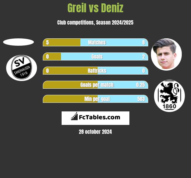 Greil vs Deniz h2h player stats