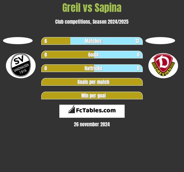 Greil vs Sapina h2h player stats