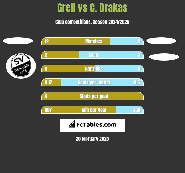 Greil vs C. Drakas h2h player stats