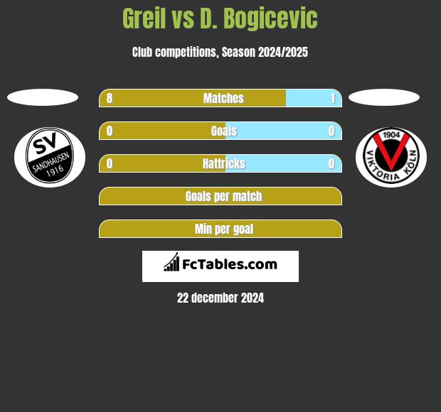 Greil vs D. Bogicevic h2h player stats