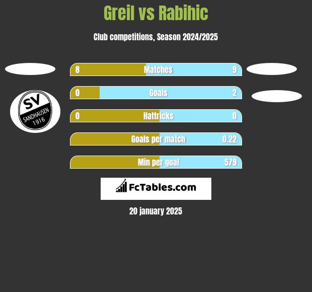 Greil vs Rabihic h2h player stats