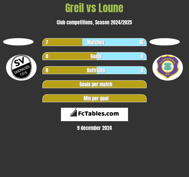 Greil vs Loune h2h player stats