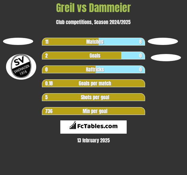 Greil vs Dammeier h2h player stats