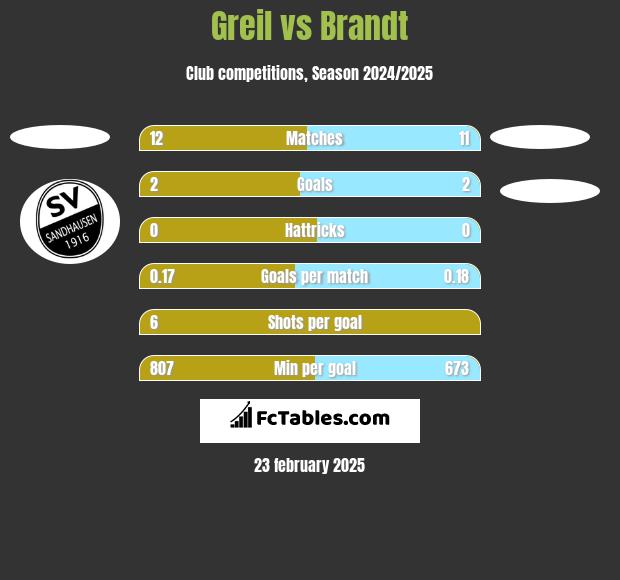 Greil vs Brandt h2h player stats