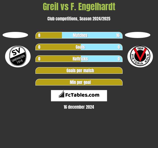 Greil vs F. Engelhardt h2h player stats