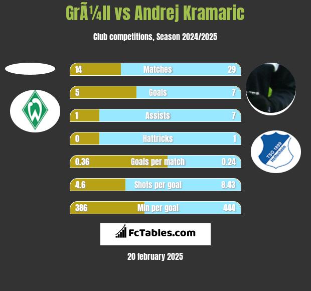 GrÃ¼ll vs Andrej Kramaric h2h player stats