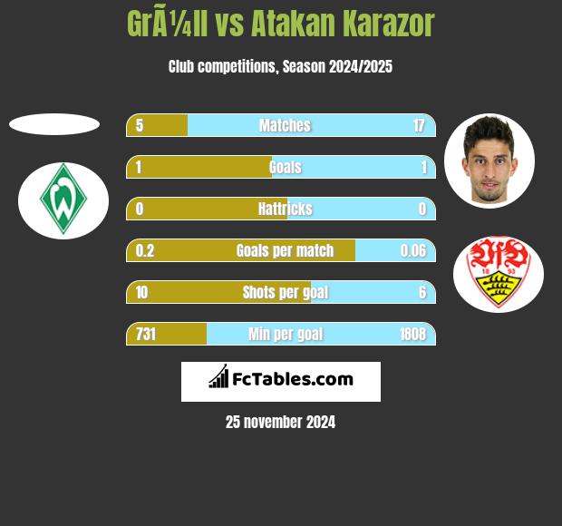 GrÃ¼ll vs Atakan Karazor h2h player stats