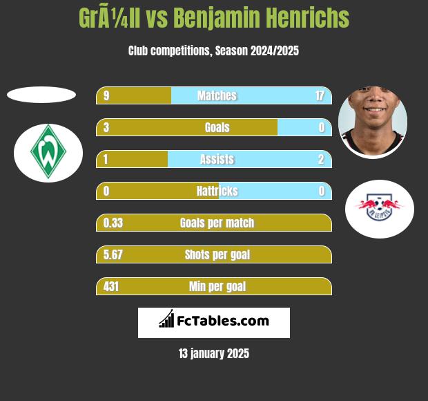 GrÃ¼ll vs Benjamin Henrichs h2h player stats