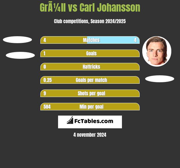 GrÃ¼ll vs Carl Johansson h2h player stats