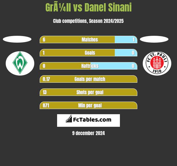 GrÃ¼ll vs Danel Sinani h2h player stats