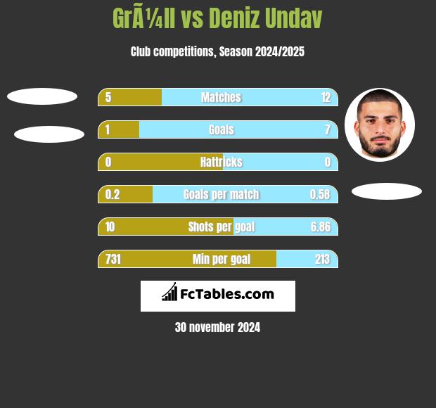 GrÃ¼ll vs Deniz Undav h2h player stats