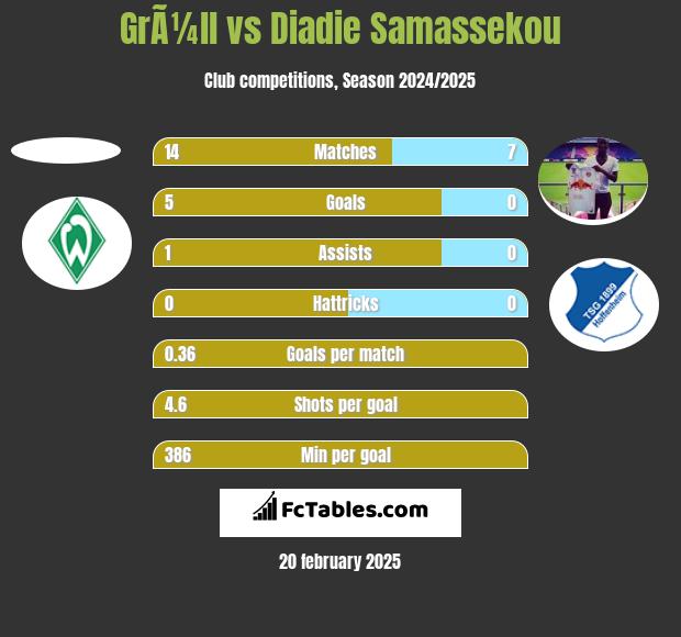 GrÃ¼ll vs Diadie Samassekou h2h player stats