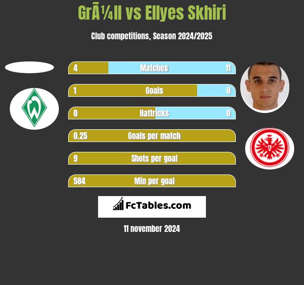 GrÃ¼ll vs Ellyes Skhiri h2h player stats