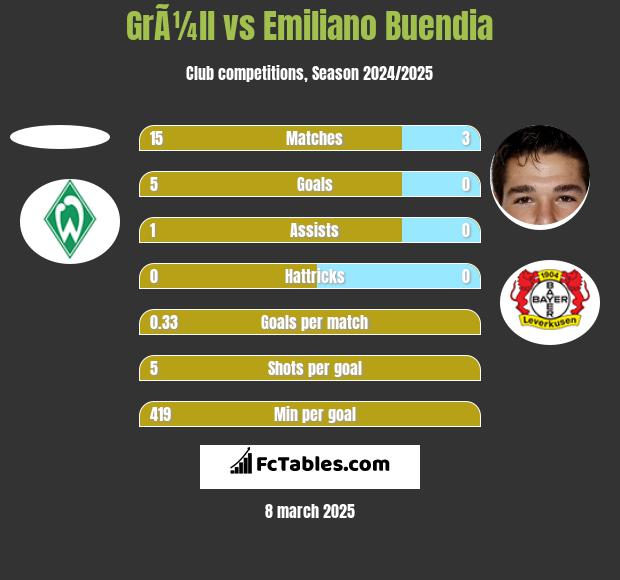 GrÃ¼ll vs Emiliano Buendia h2h player stats