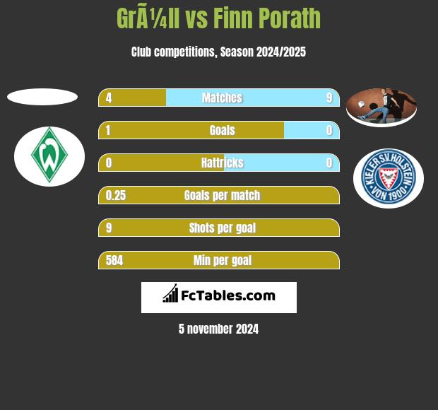 GrÃ¼ll vs Finn Porath h2h player stats