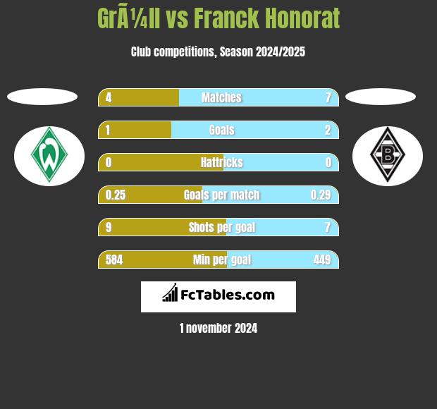 GrÃ¼ll vs Franck Honorat h2h player stats