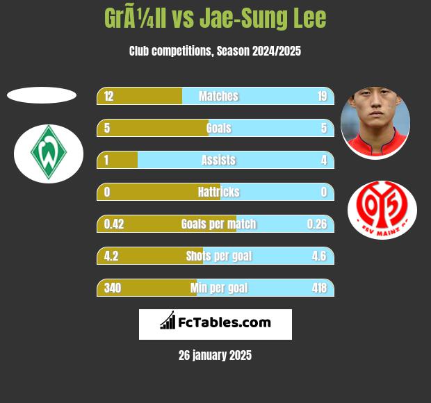 GrÃ¼ll vs Jae-Sung Lee h2h player stats