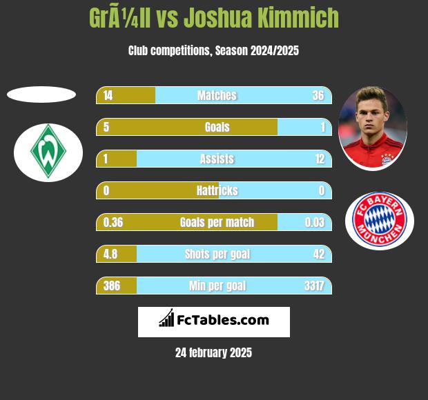 GrÃ¼ll vs Joshua Kimmich h2h player stats