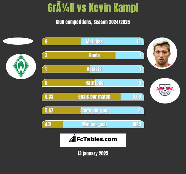 GrÃ¼ll vs Kevin Kampl h2h player stats