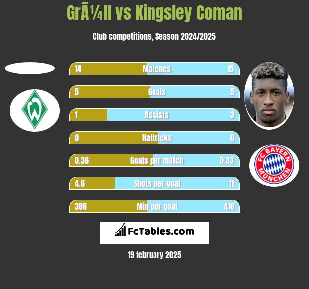 GrÃ¼ll vs Kingsley Coman h2h player stats