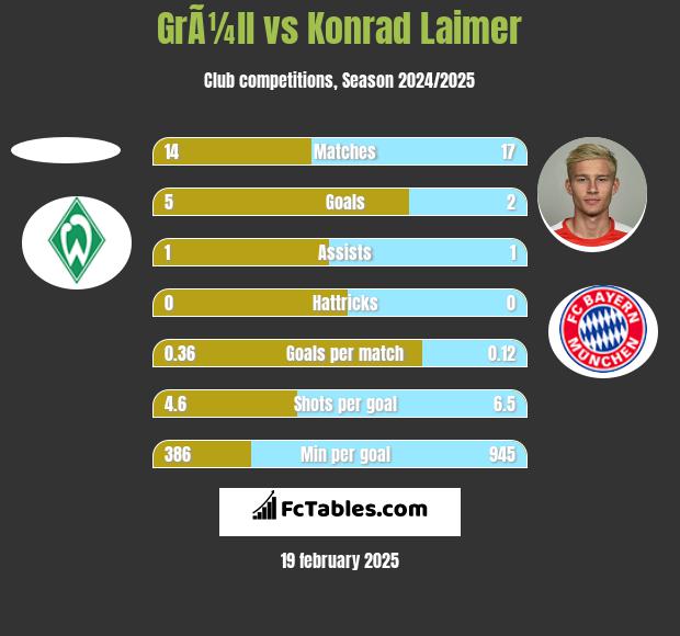 GrÃ¼ll vs Konrad Laimer h2h player stats