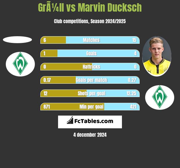 GrÃ¼ll vs Marvin Ducksch h2h player stats