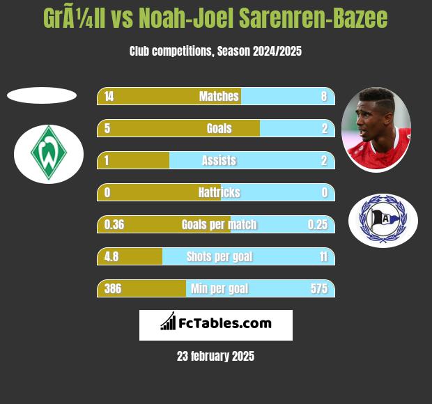 GrÃ¼ll vs Noah-Joel Sarenren-Bazee h2h player stats