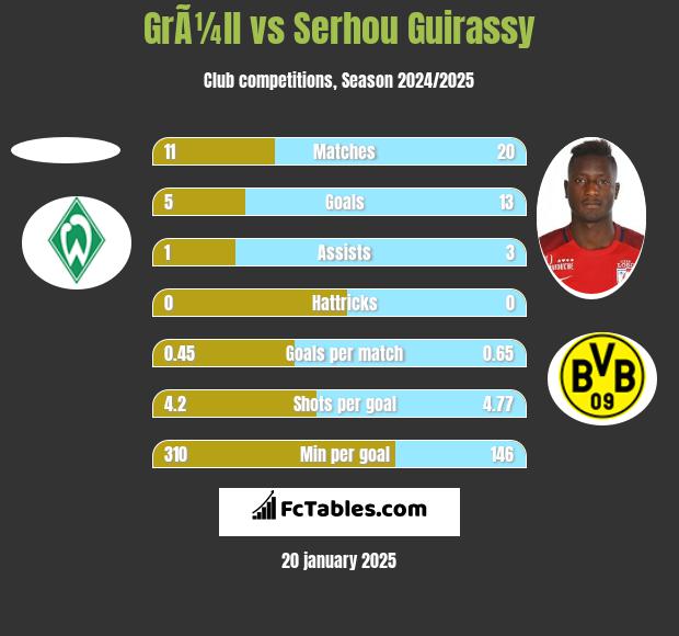 GrÃ¼ll vs Serhou Guirassy h2h player stats