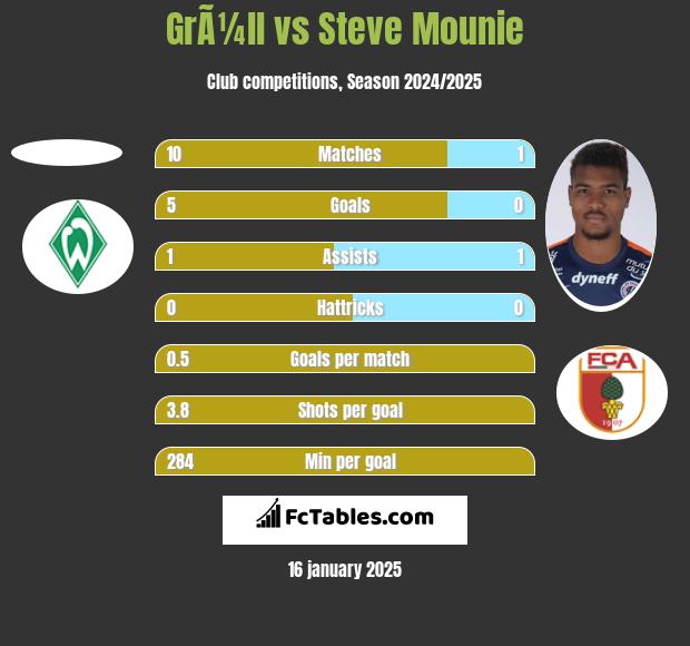 GrÃ¼ll vs Steve Mounie h2h player stats