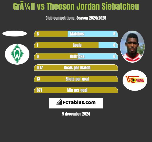 GrÃ¼ll vs Theoson Jordan Siebatcheu h2h player stats