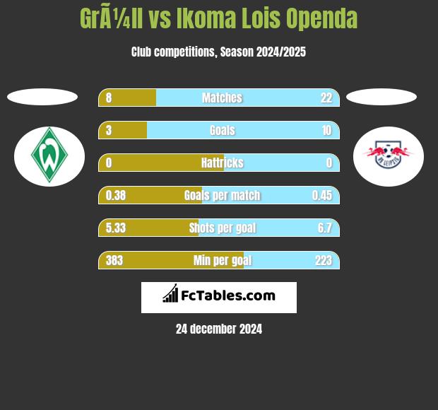 GrÃ¼ll vs Ikoma Lois Openda h2h player stats