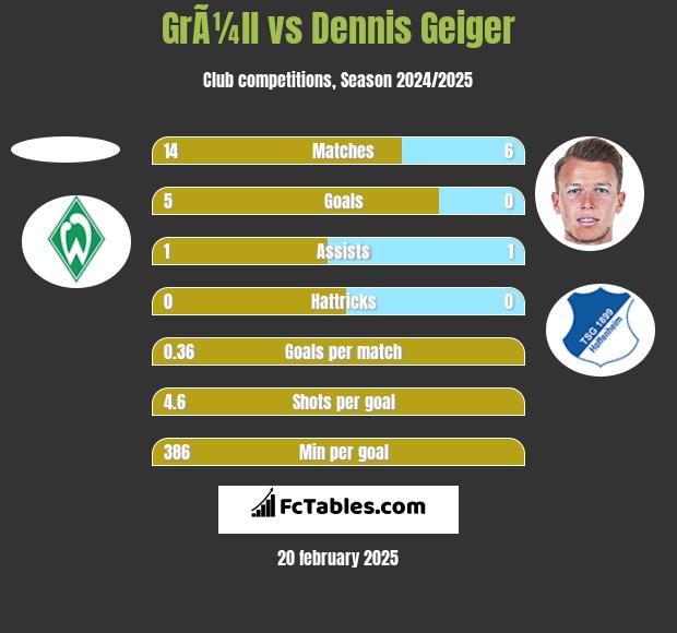 GrÃ¼ll vs Dennis Geiger h2h player stats