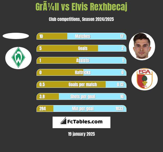 GrÃ¼ll vs Elvis Rexhbecaj h2h player stats