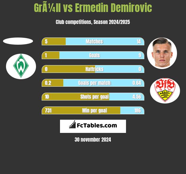 GrÃ¼ll vs Ermedin Demirovic h2h player stats