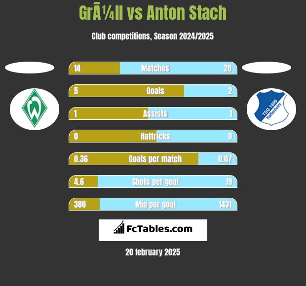 GrÃ¼ll vs Anton Stach h2h player stats