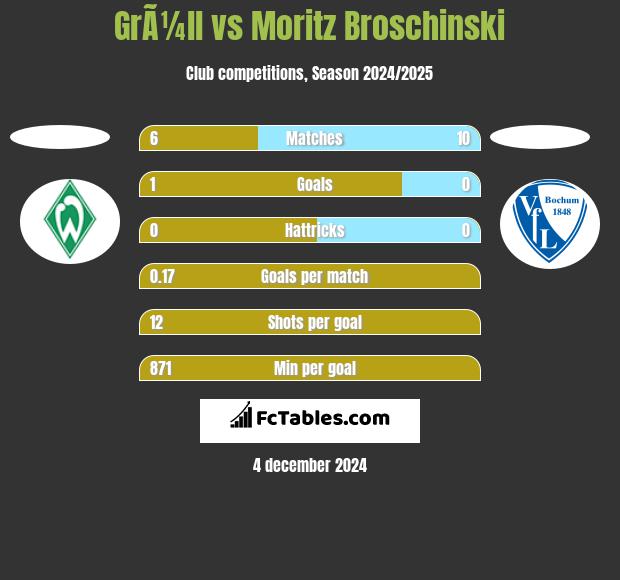 GrÃ¼ll vs Moritz Broschinski h2h player stats