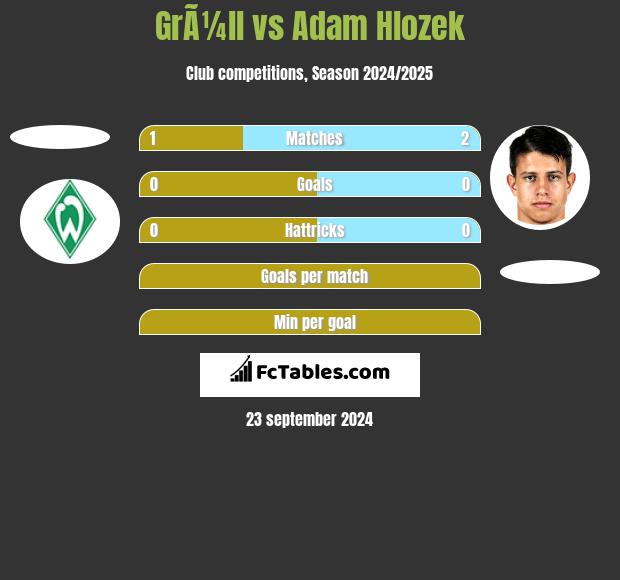 GrÃ¼ll vs Adam Hlozek h2h player stats