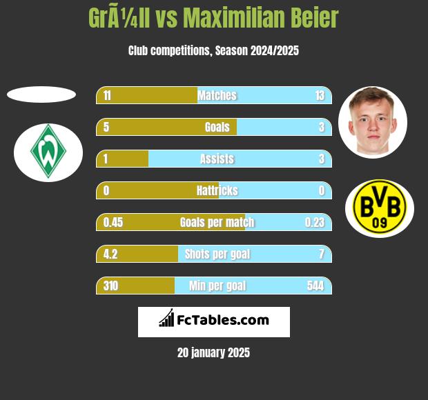 GrÃ¼ll vs Maximilian Beier h2h player stats