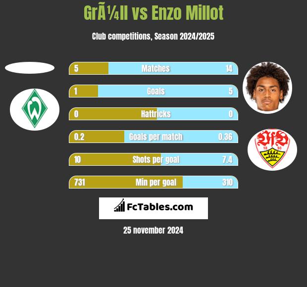 GrÃ¼ll vs Enzo Millot h2h player stats