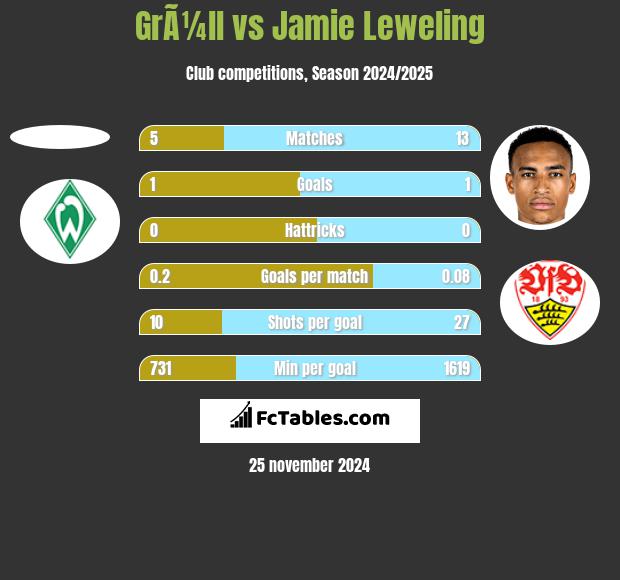 GrÃ¼ll vs Jamie Leweling h2h player stats