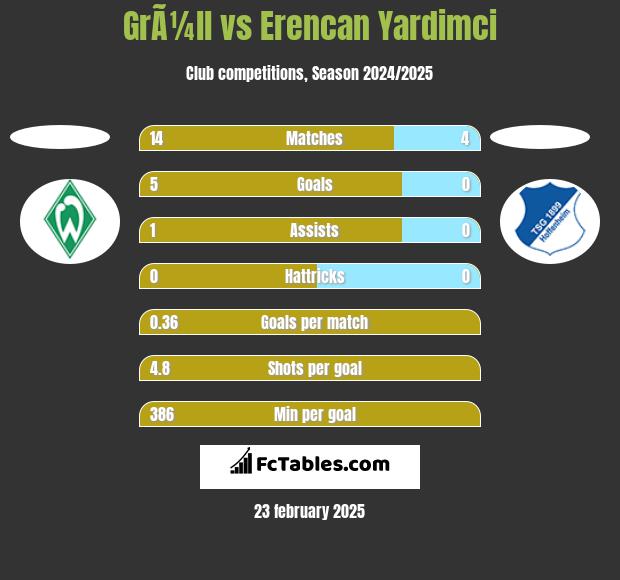 GrÃ¼ll vs Erencan Yardimci h2h player stats