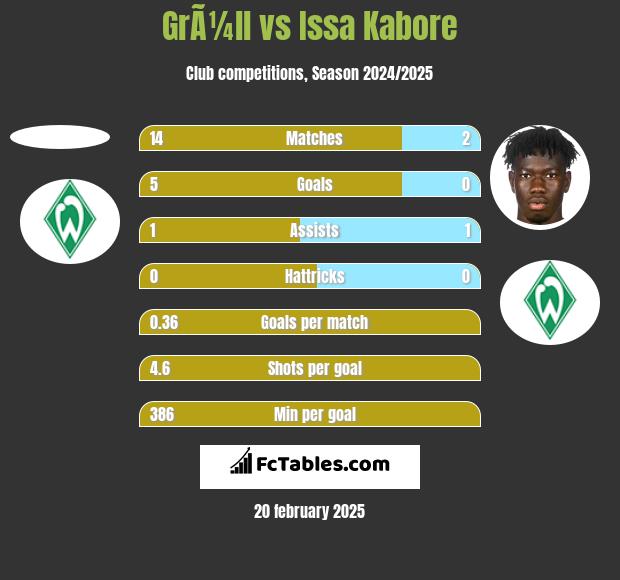 GrÃ¼ll vs Issa Kabore h2h player stats